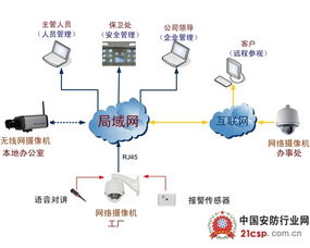 工厂远程网络监控系统方案