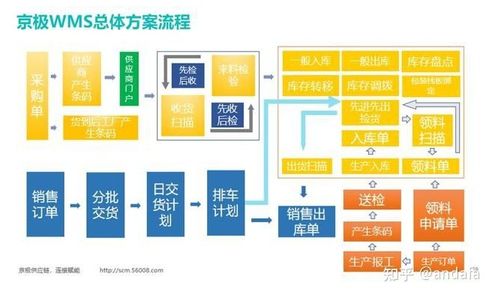 工厂wms系统和erp各有各的好,那我应该怎么选